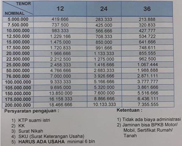 Biaya Administrasi Pinjaman Bank BRI